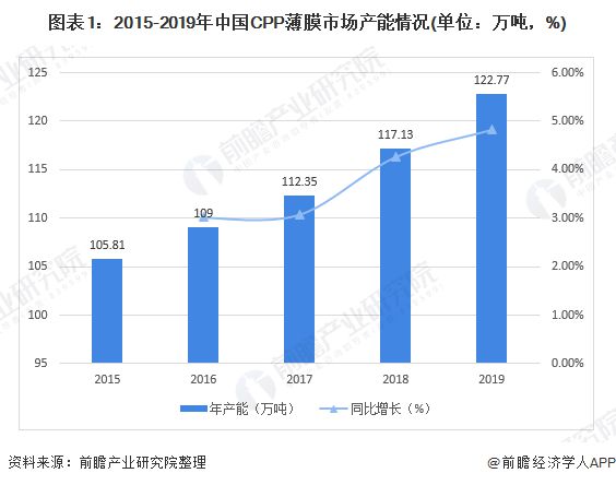 pg电子模拟器2020年中国CPP薄膜市场现状与发展前景分析 2025年将突破1(图1)