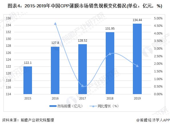 pg电子模拟器2020年中国CPP薄膜市场现状与发展前景分析 2025年将突破1(图4)