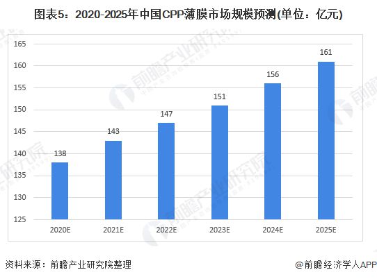 pg电子模拟器2020年中国CPP薄膜市场现状与发展前景分析 2025年将突破1(图5)