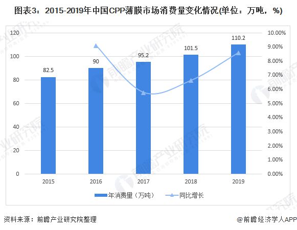 pg电子模拟器2020年中国CPP薄膜市场现状与发展前景分析 2025年将突破1(图3)