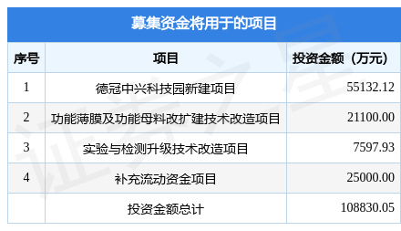 pg电子(模拟器)官方网站德冠新材拟在深交所主板上市募资1088亿元投资者可保持(图1)