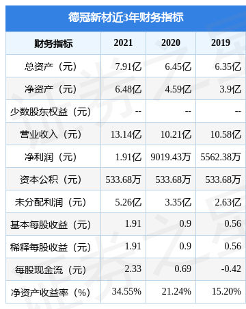 pg电子(模拟器)官方网站德冠新材拟在深交所主板上市募资1088亿元投资者可保持(图2)