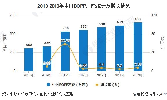 pg电子(模拟器)官方网站2020年中国BOPP行业发展现状分析 市场需求增长趋(图1)