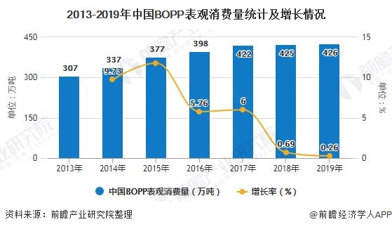 pg电子(模拟器)官方网站2020年中国BOPP行业发展现状分析 市场需求增长趋(图3)