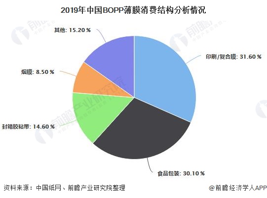 pg电子(模拟器)官方网站2020年中国BOPP行业发展现状分析 市场需求增长趋(图5)