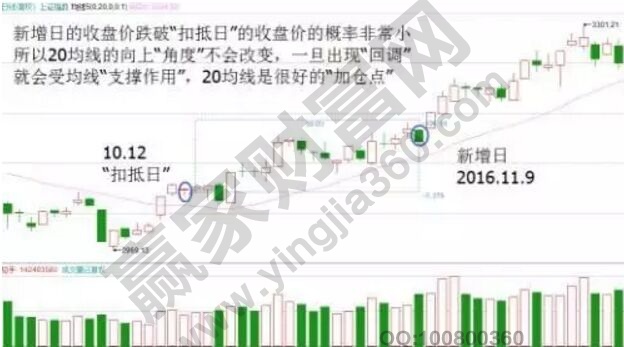 pg电子模拟器均线扣抵原理及运用的实战图解(图2)