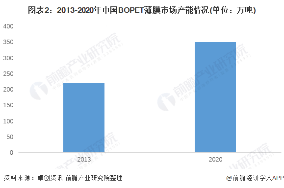 pg电子模拟器2022年中国BOPET薄膜市场供需现状分析 中国BOPET薄膜产(图2)