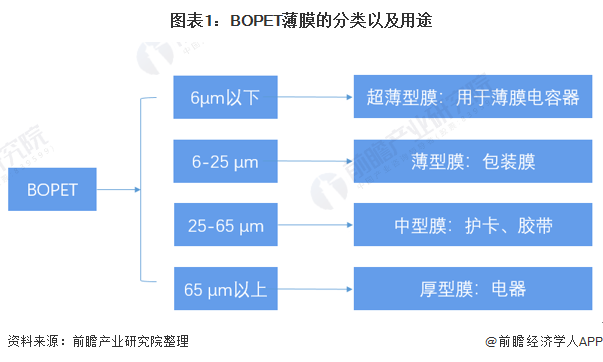 pg电子模拟器2022年中国BOPET薄膜市场供需现状分析 中国BOPET薄膜产(图1)