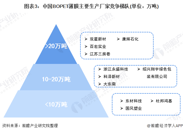 pg电子模拟器2022年中国BOPET薄膜市场供需现状分析 中国BOPET薄膜产(图3)