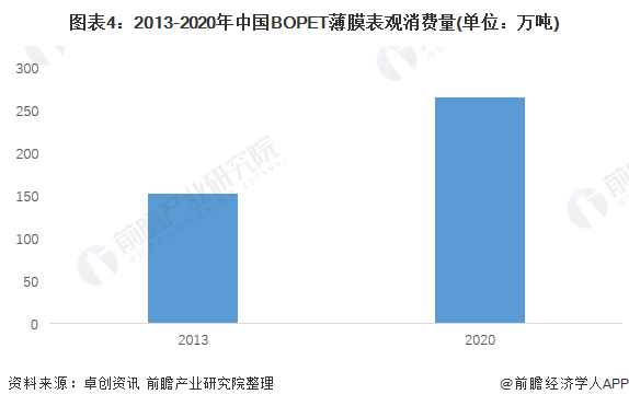 pg电子模拟器2022年中国BOPET薄膜市场供需现状分析 中国BOPET薄膜产(图4)