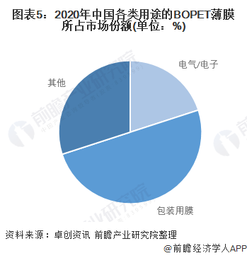 pg电子模拟器2022年中国BOPET薄膜市场供需现状分析 中国BOPET薄膜产(图5)