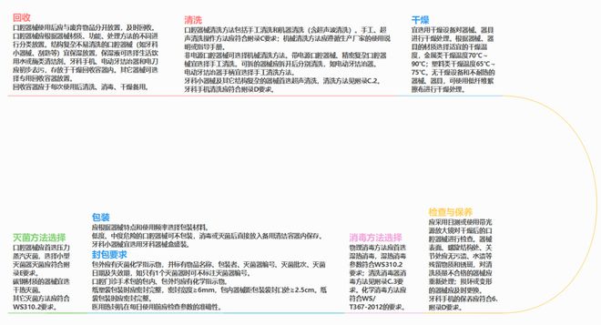 pg电子(模拟器)官方网站口腔器械的消毒灭菌技术操作规范解读(图5)